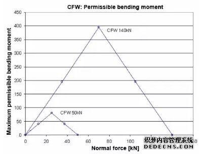 注意负载限制